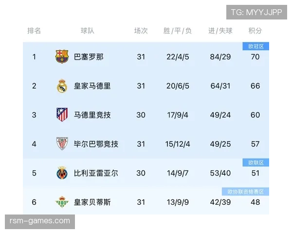 巴萨西甲争冠主动权：形势变化影响赛季最终走势